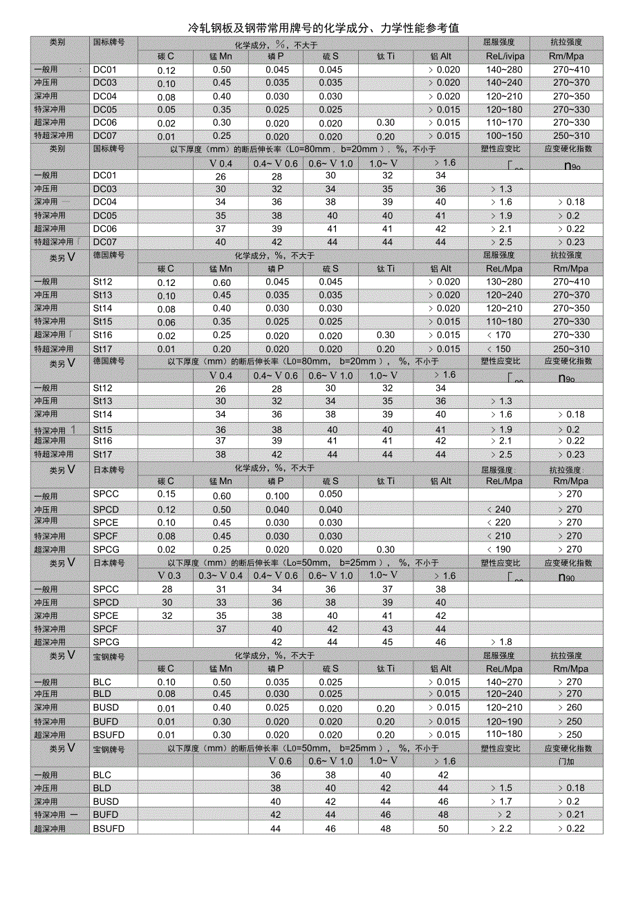 钢板及钢带常用牌号的化学成分、力学性能参考值_第1页