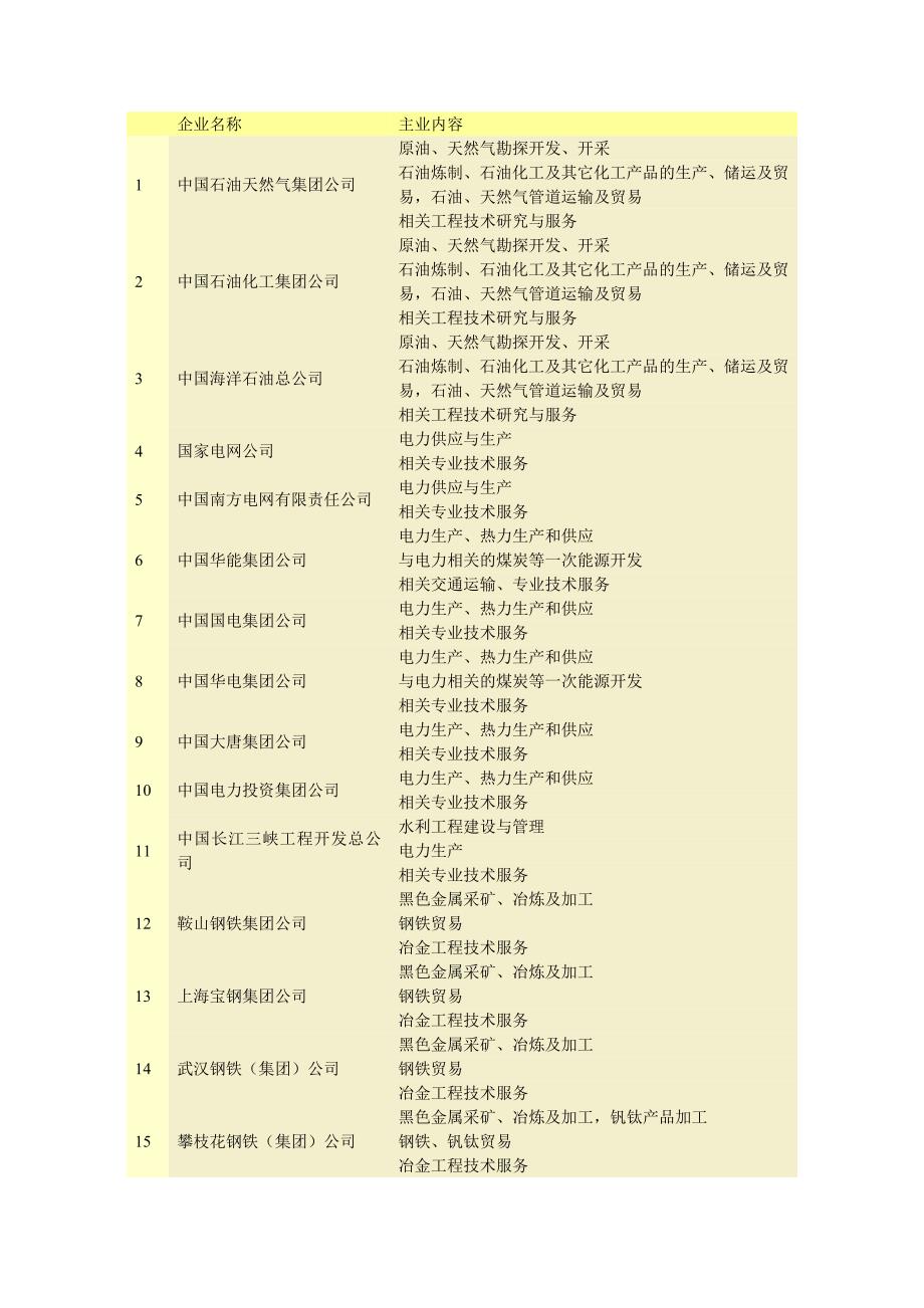 中央企业主业_第1页