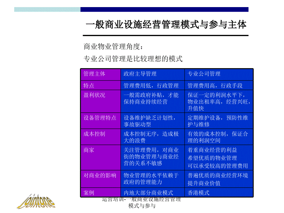 运营培训一般商业设施经营管理模式与参与课件_第2页