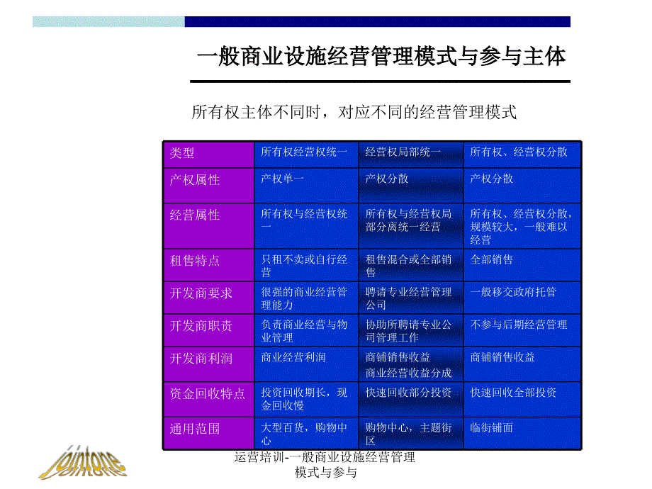 运营培训一般商业设施经营管理模式与参与课件_第3页