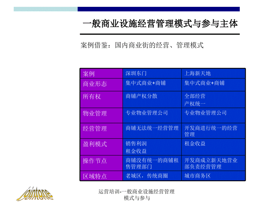 运营培训一般商业设施经营管理模式与参与课件_第4页