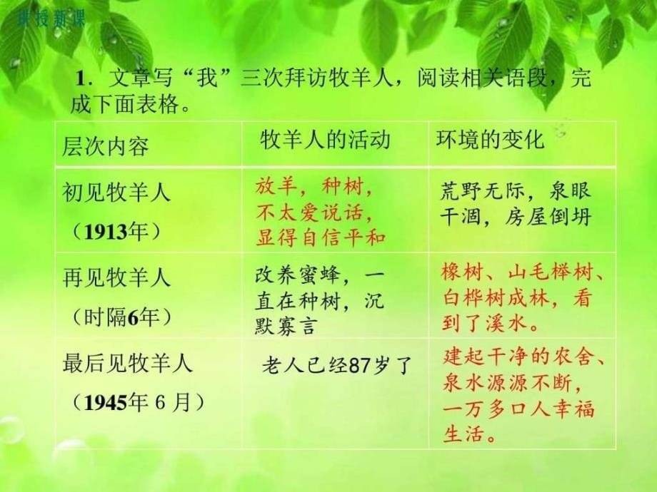 植树的牧羊人初一语文语文初中教育教育专区1525144547.ppt8_第5页