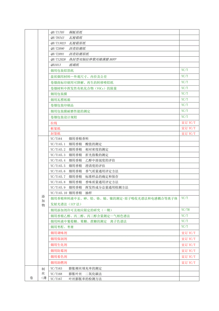 烟草行业标准体系表_第4页