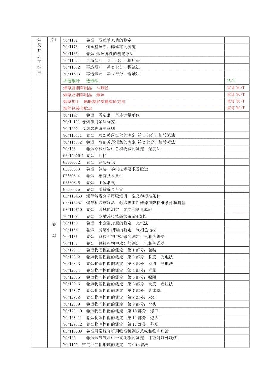 烟草行业标准体系表_第5页