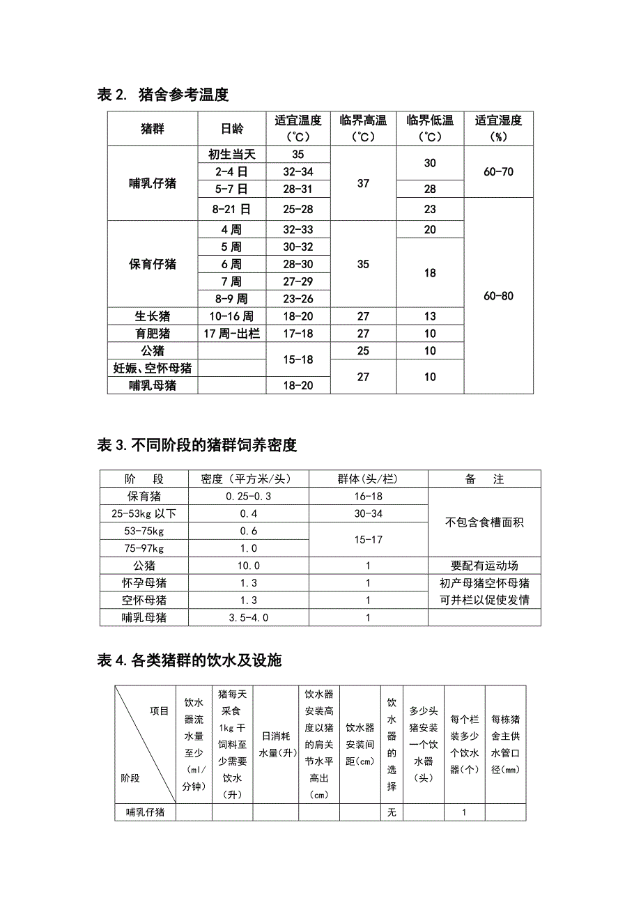 猪的常用数据表格汇总_第3页