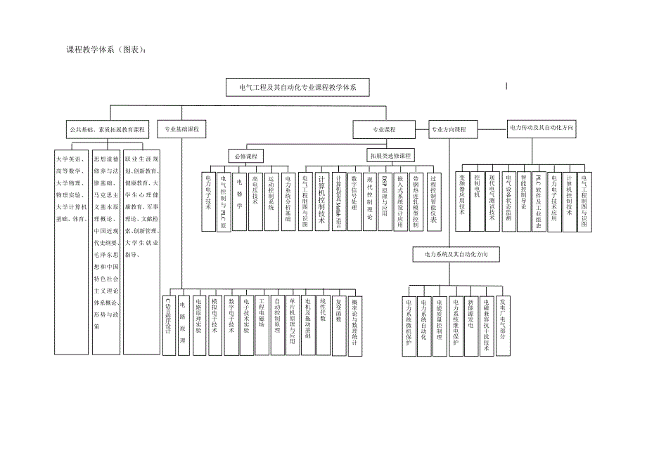 电气工程及其自动化专业培养计划_第3页