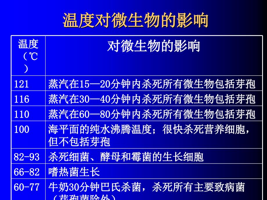 食品腐败变质因素PPT课件_第4页