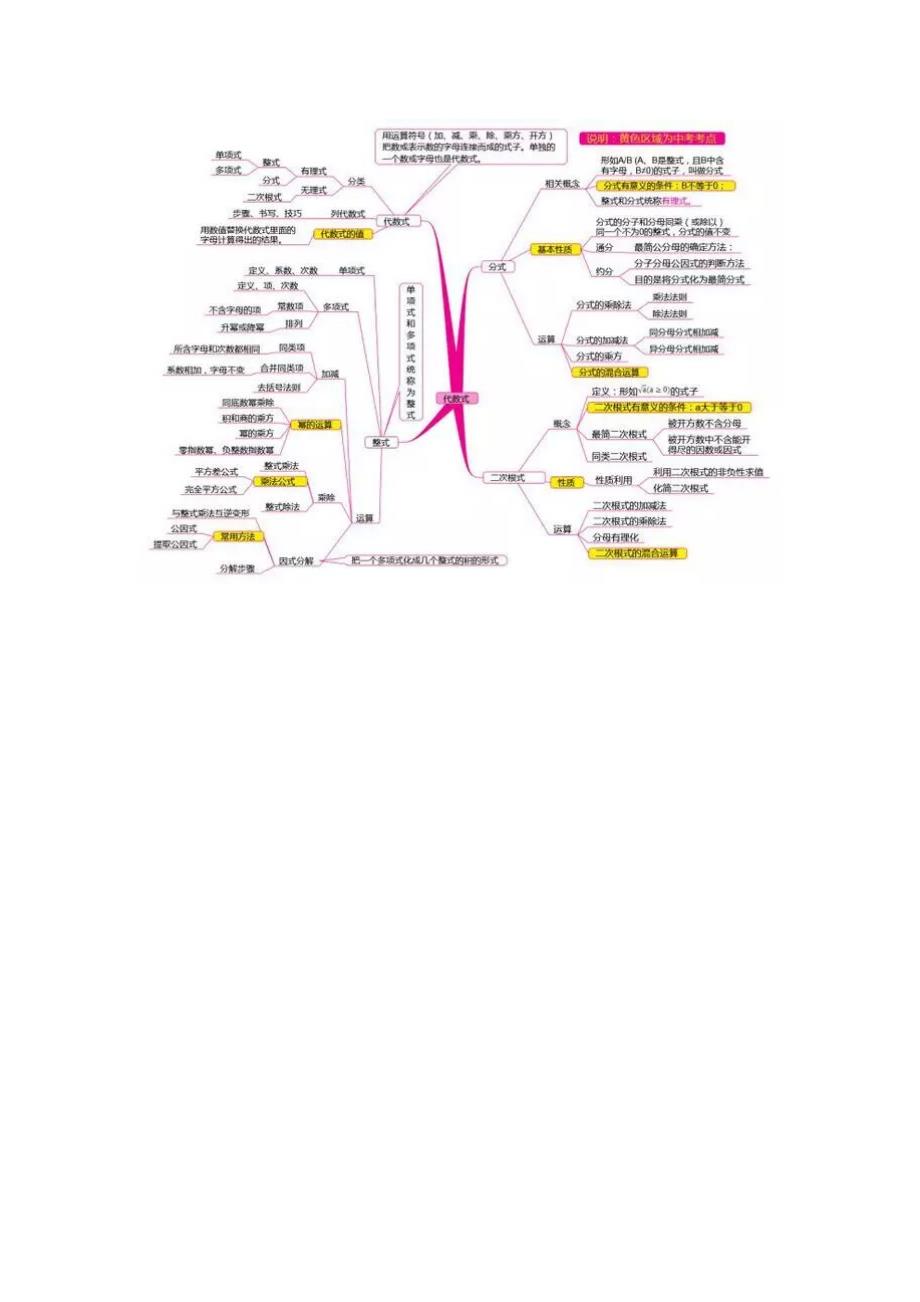 2023年思维导图初中数学知识点大全.doc_第2页