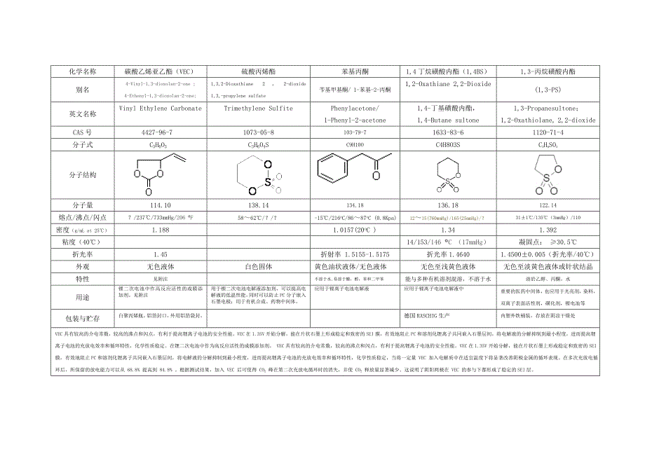 锂离子电池电解液添加剂物性数据.doc_第2页