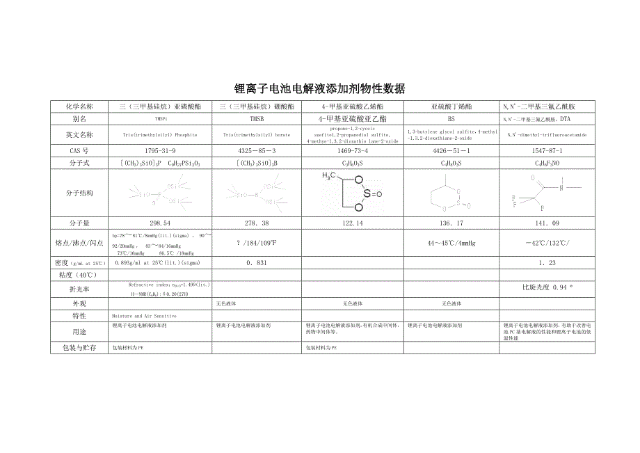 锂离子电池电解液添加剂物性数据.doc_第4页