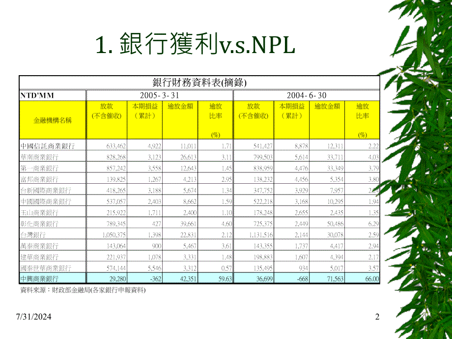 银行授信风险趋势台湾的银行信贷风险控制实务ppt_第2页