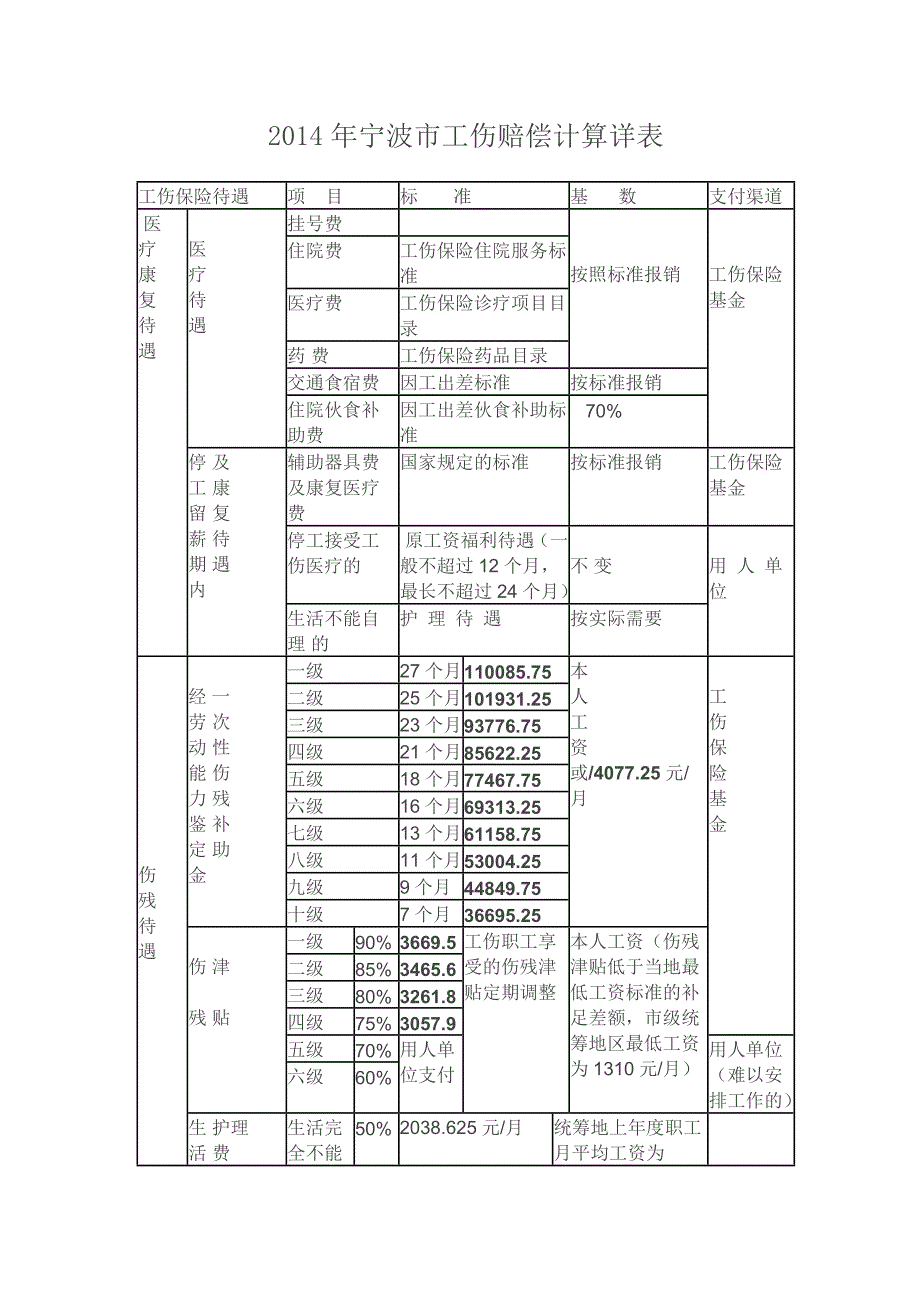 宁波市工伤赔偿计算详表_第1页