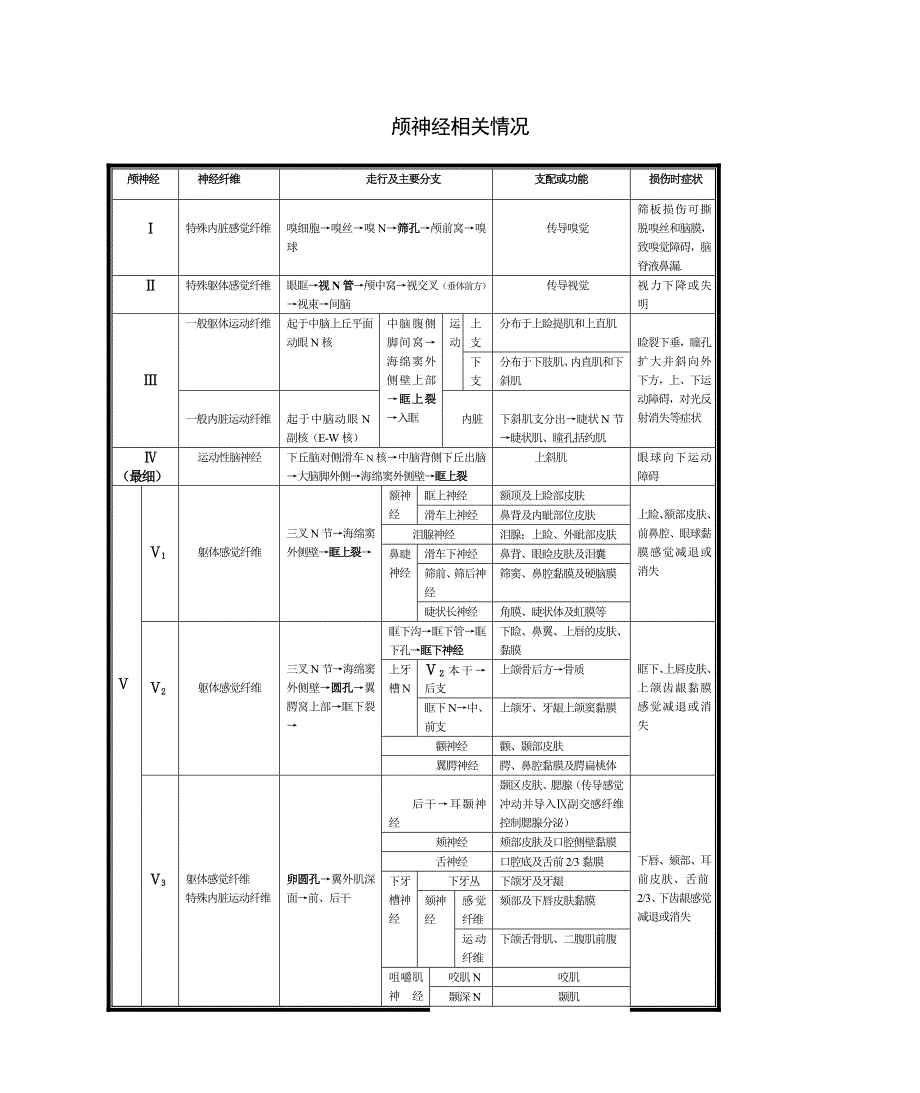 鼻咽癌相关颅神经受累情况.doc_第1页