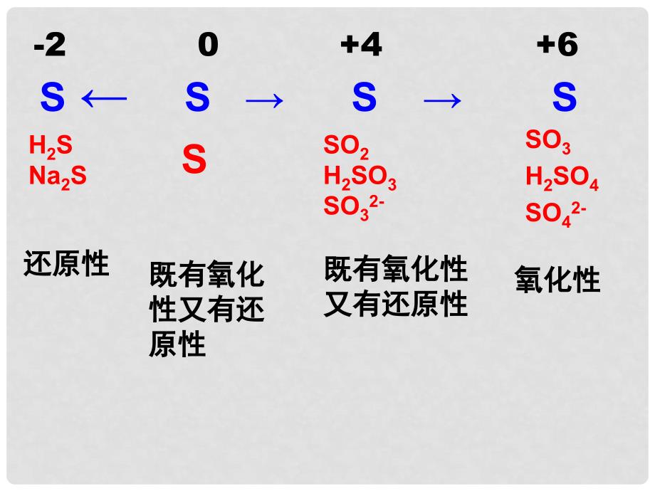 高中化学 第二章 第三讲 第一课时 硫的转化课件_第2页