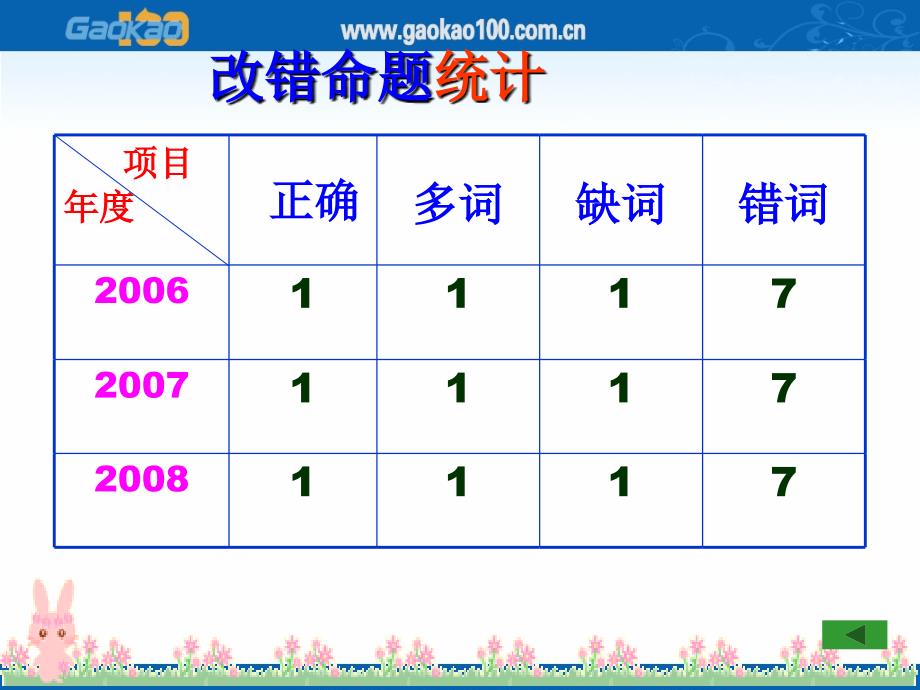 高考英语短文改错专题课件_第3页