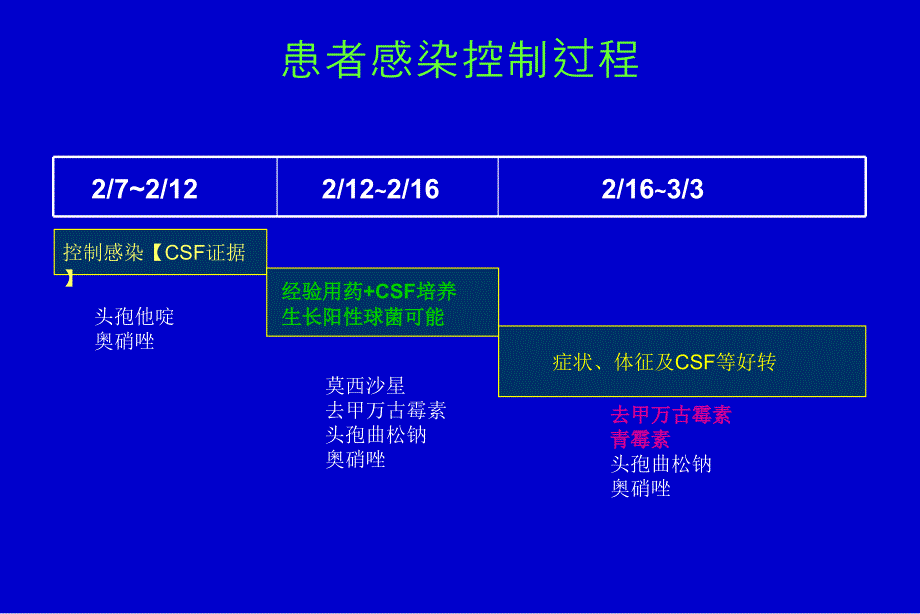 最新化脓性脑膜脑炎脑脓肿2杨旭PPT文档_第3页