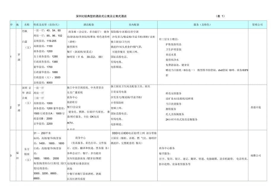 酒店式公寓调研小结_第2页