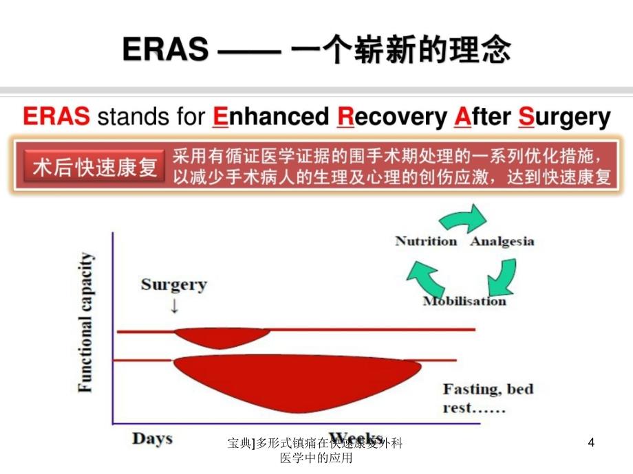 多形式镇痛在快速康复外科医学中的应用课件_第4页