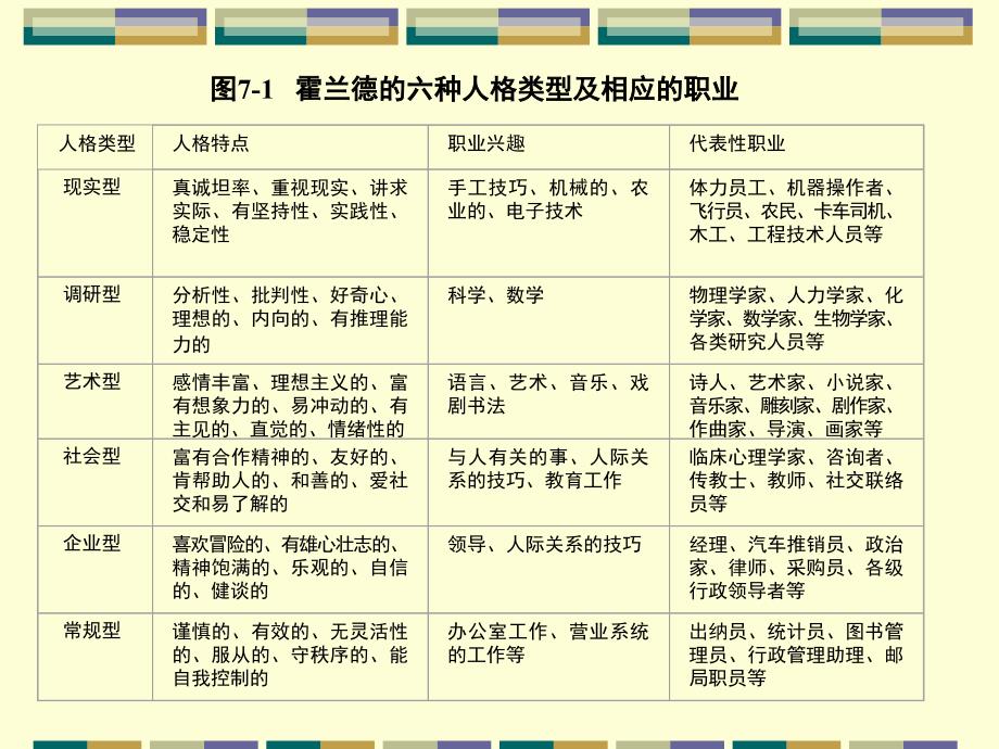 第七章职业计划东北财经大学_第4页