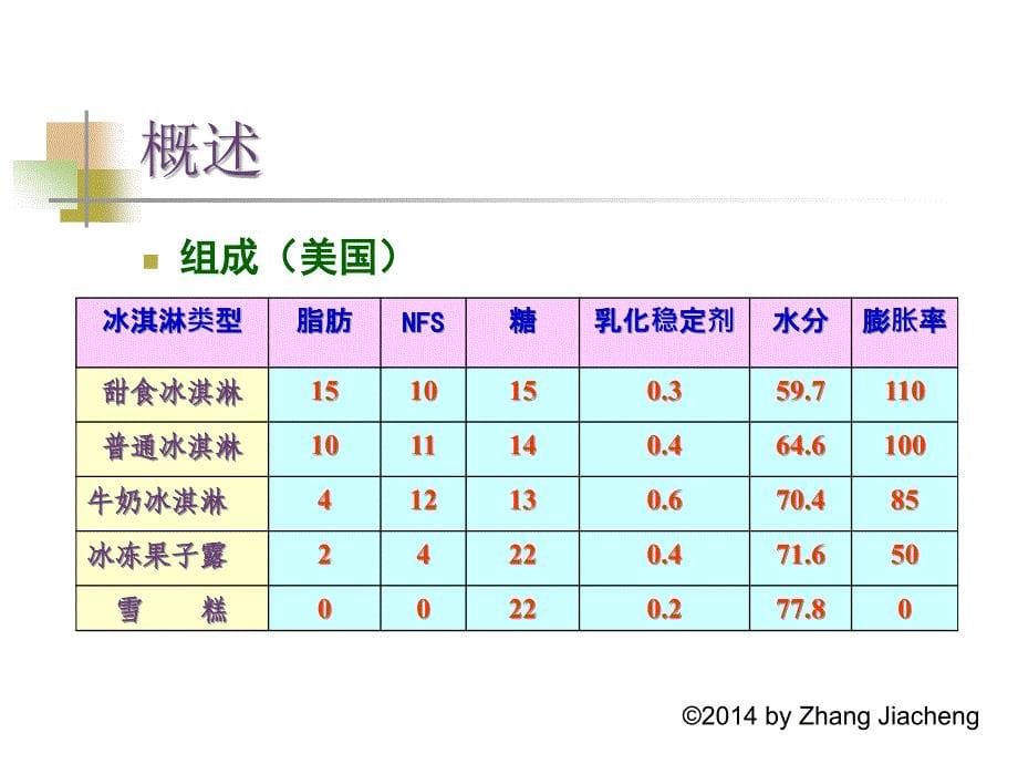 第11章 冰淇淋_第5页