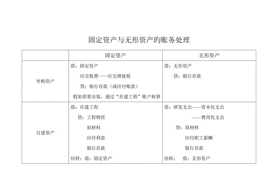 固定资产与无形资产的账务处理_第1页