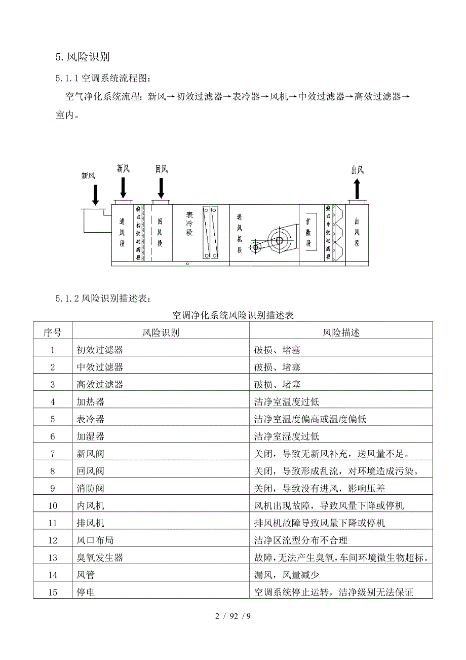 空调净化系统风险评估报告资料_第4页