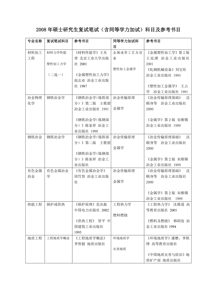 2008年硕士研究生复试笔试(含同等学力加试)科目及参考_第1页