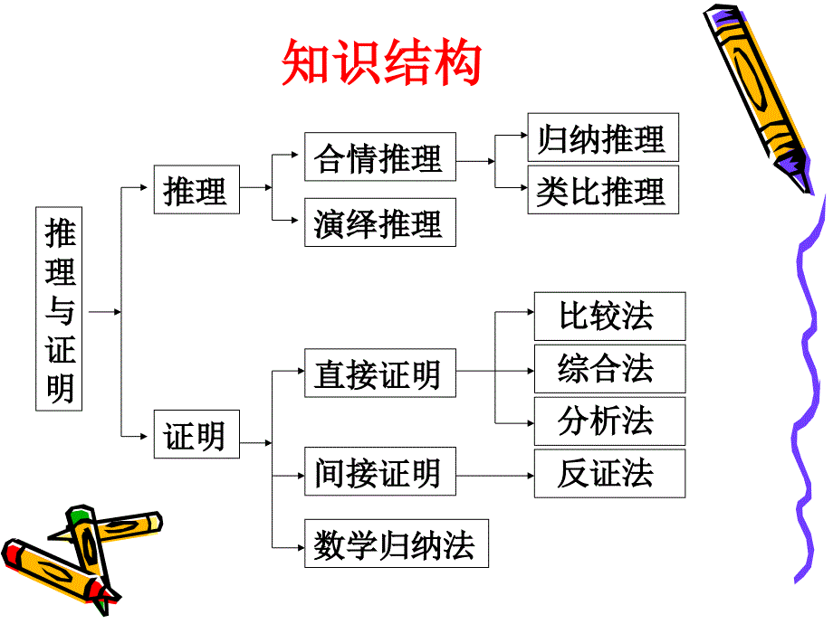 推理与证明复习小结.ppt_第2页