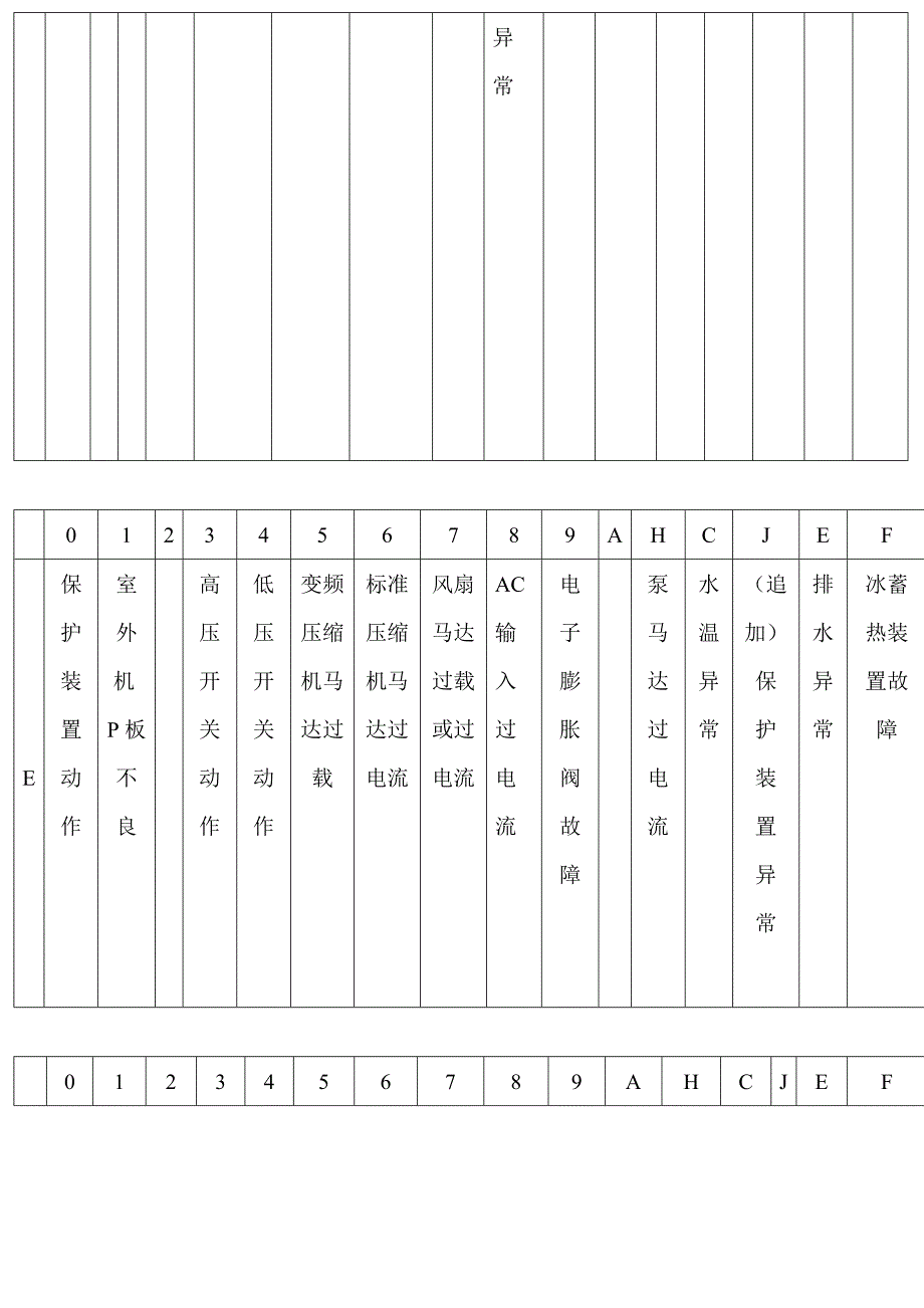 大金VRV中央空调故障代码表_第2页