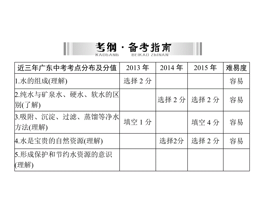 2第一部分第一单元第2讲自然界的水_第2页