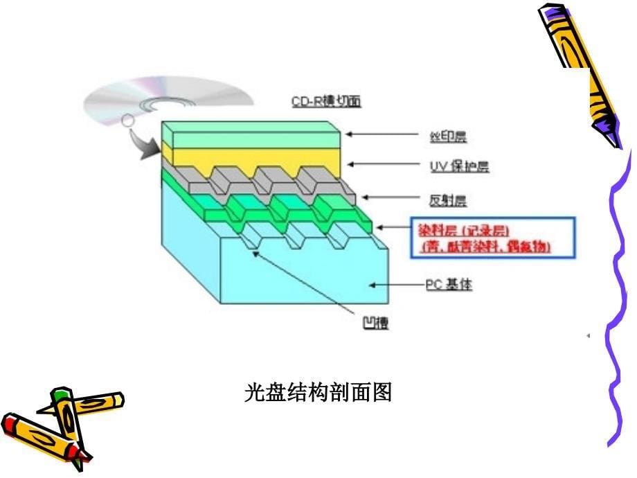 光盘数据库存取系统课件_第5页