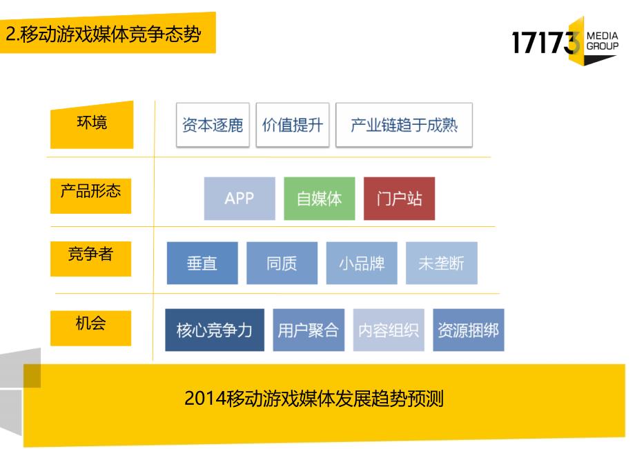 移动游戏媒体的价值走势和竞争态势_第4页