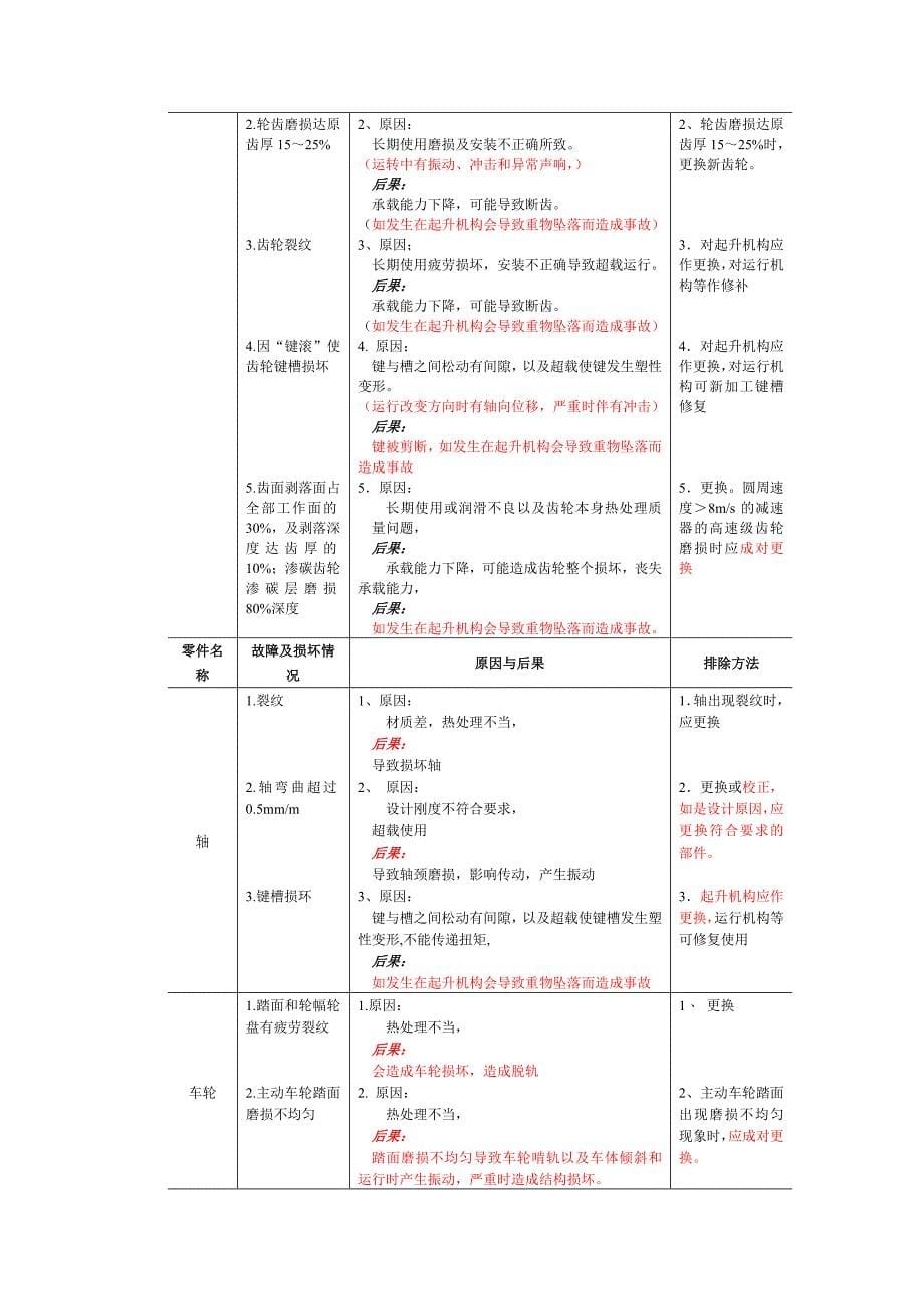 起重机常见机械故障及排除方法_第5页