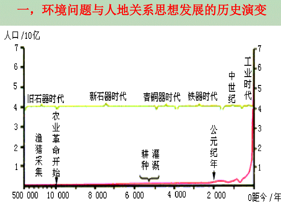 可持续发展全面版ppt课件_第4页