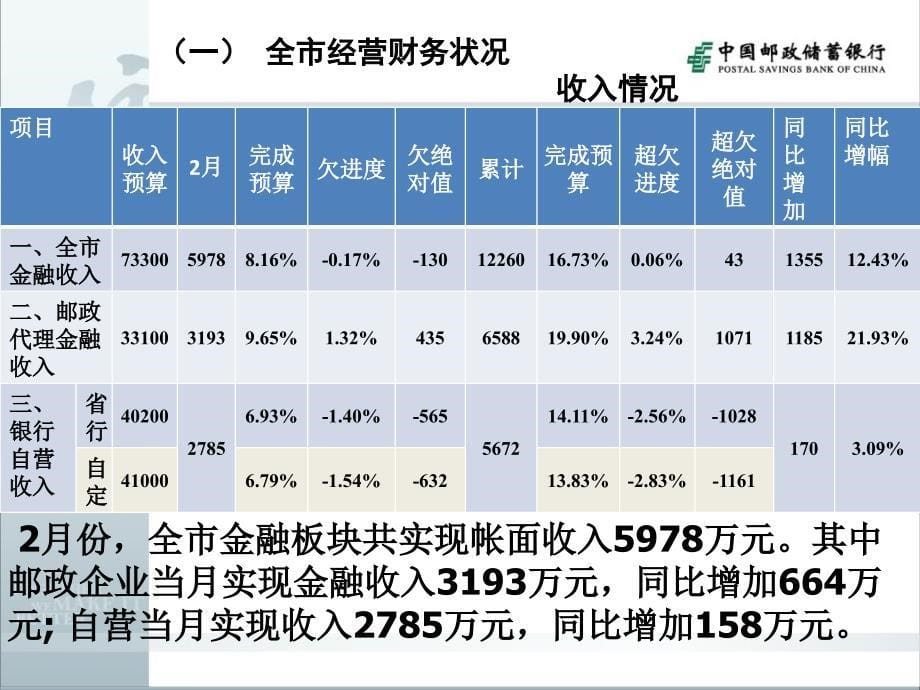 邵阳市分行2月经营财务分析课件_第5页