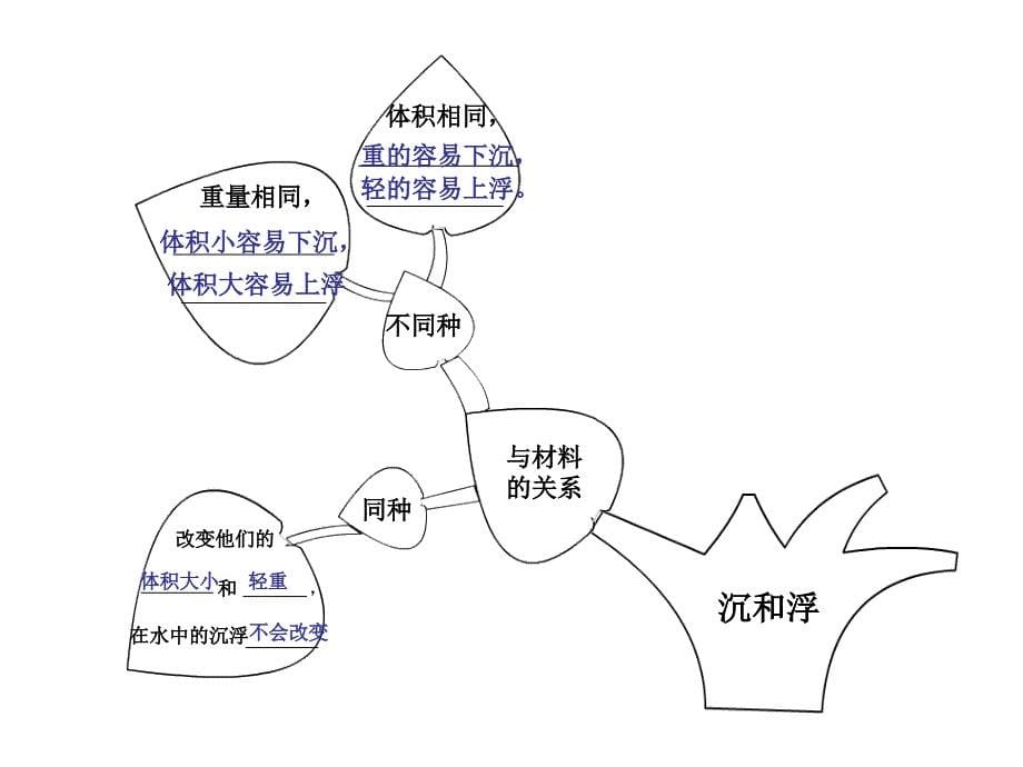 天台县始丰小学周敏丽_第5页