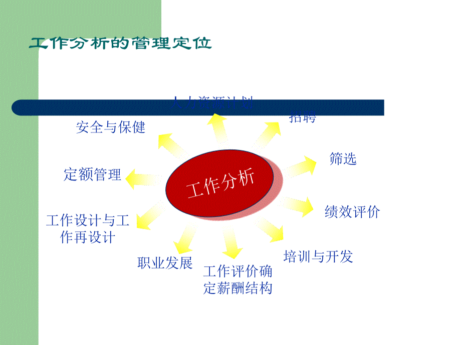 人力资源管理的环境工作分析与工作设计课件_第3页