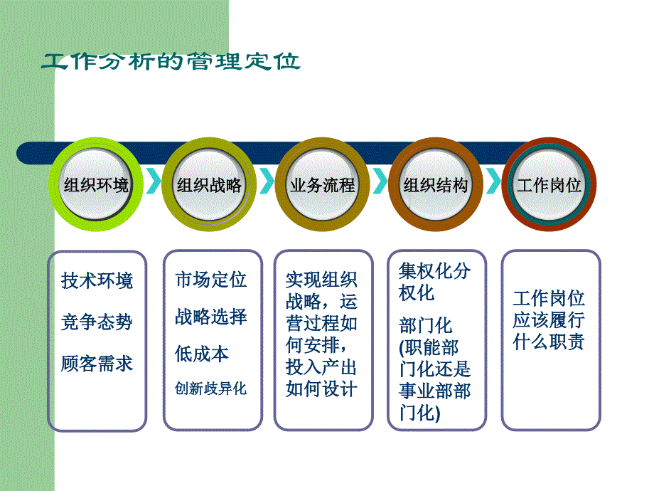 人力资源管理的环境工作分析与工作设计课件_第4页