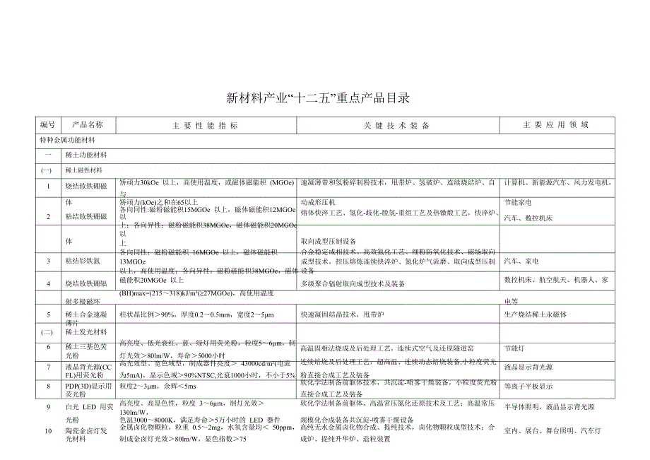 新材料产业“十二五”重点产品目录.doc_第4页