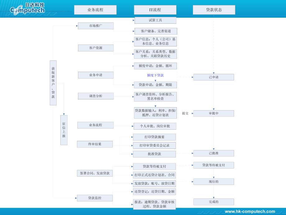 SLARMS贷款系统介绍课件_第4页