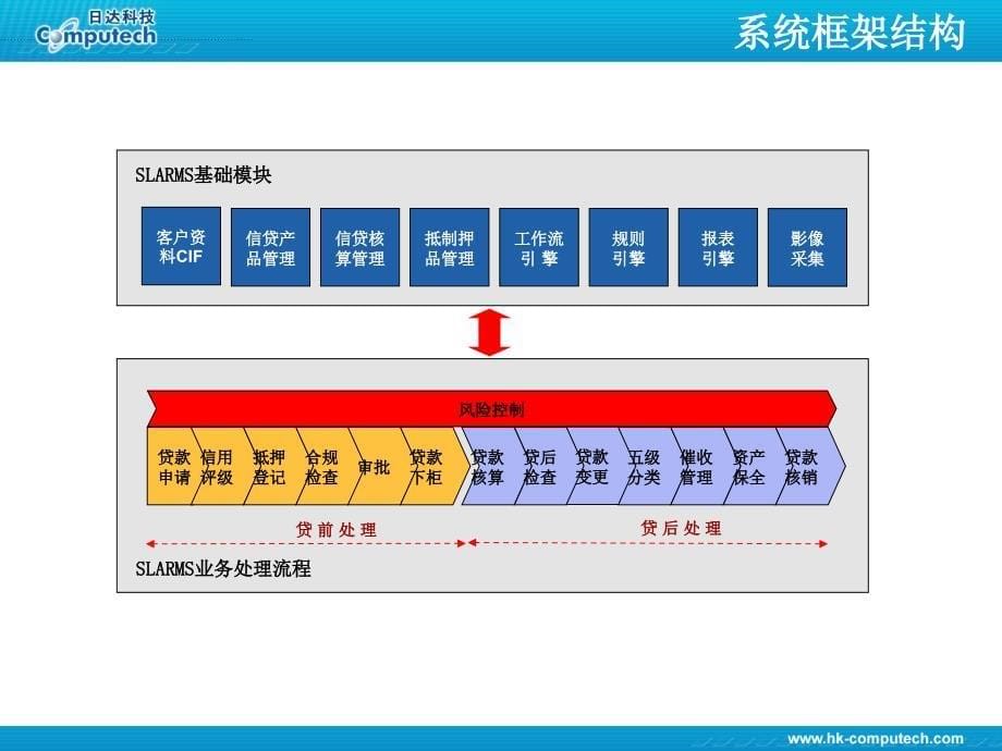 SLARMS贷款系统介绍课件_第5页