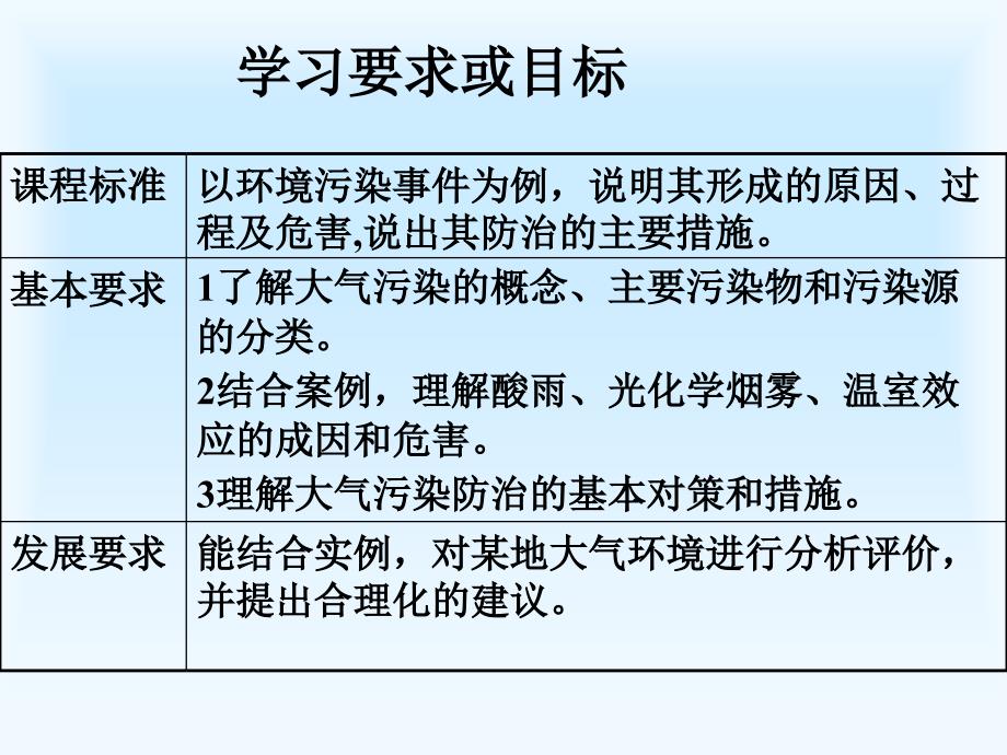 高三地理选修6课件大气污染及防治_第2页