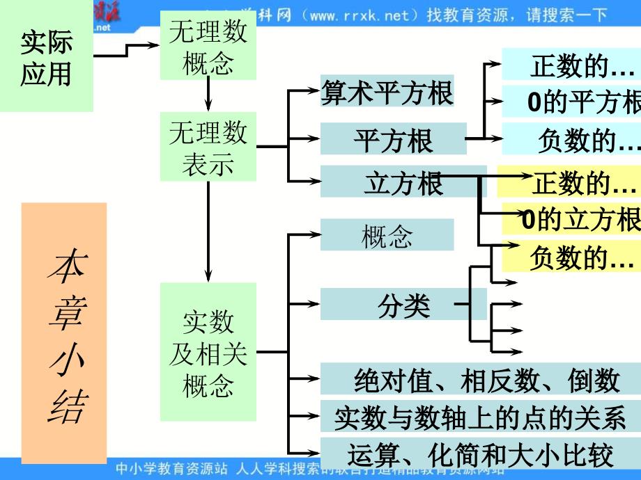 北师大版八第二章实数ppt复习课件_第3页