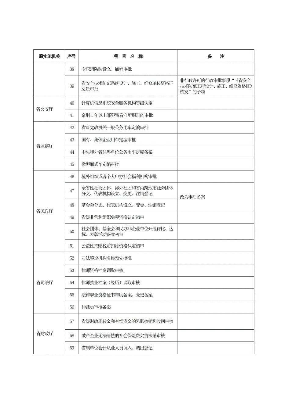 广东省人民政府2012年行政审批制度改革事项目录.doc_第3页