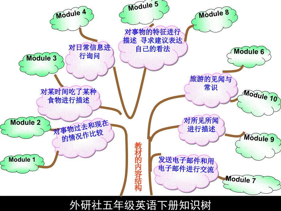 外研版（三起）五年级英语下册：知识树课件ppt_第2页