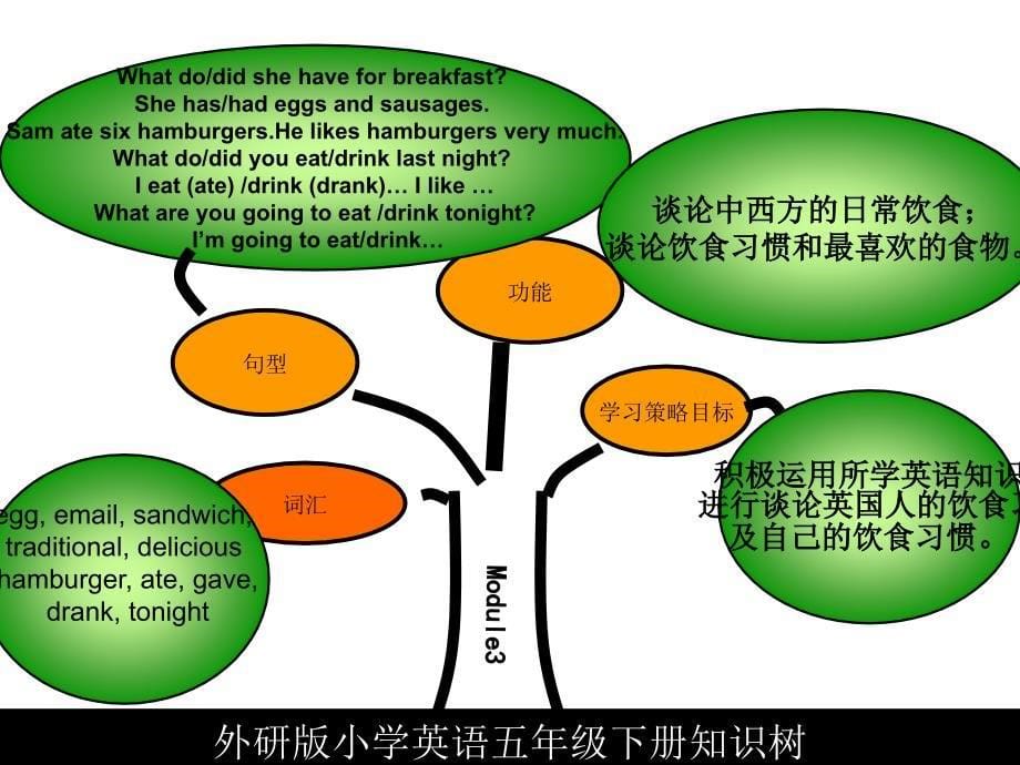 外研版（三起）五年级英语下册：知识树课件ppt_第5页
