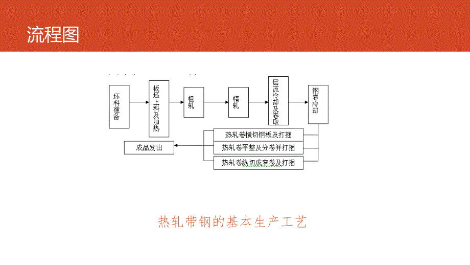 热轧带钢基本生产工艺过程_第2页