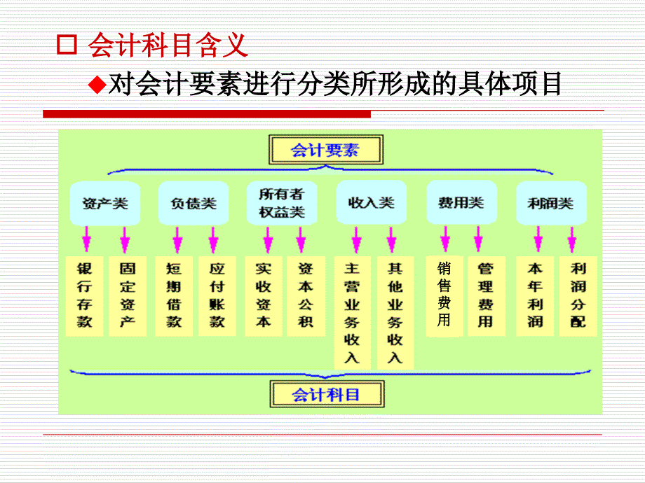 会计科目与账户培训_第3页