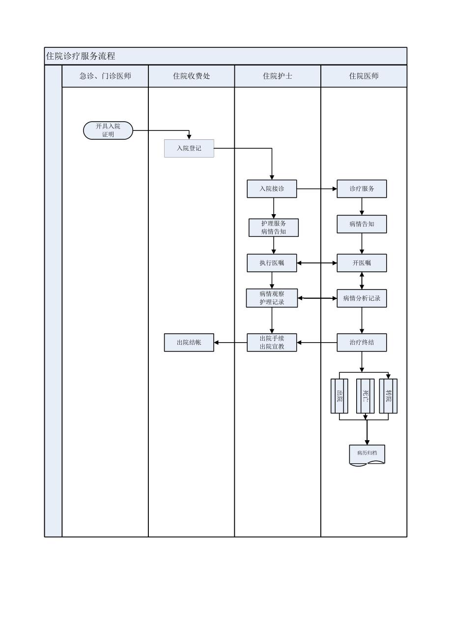 住院诊疗服务流程管理_第1页