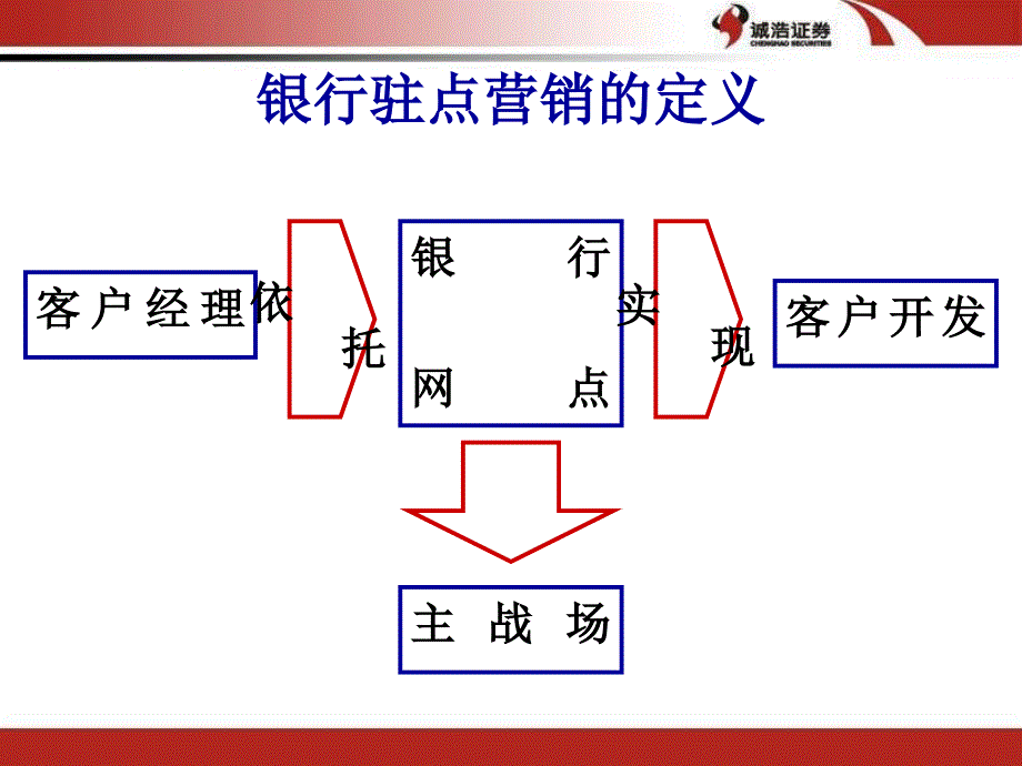 银行驻点营销技巧及注意事项_第2页